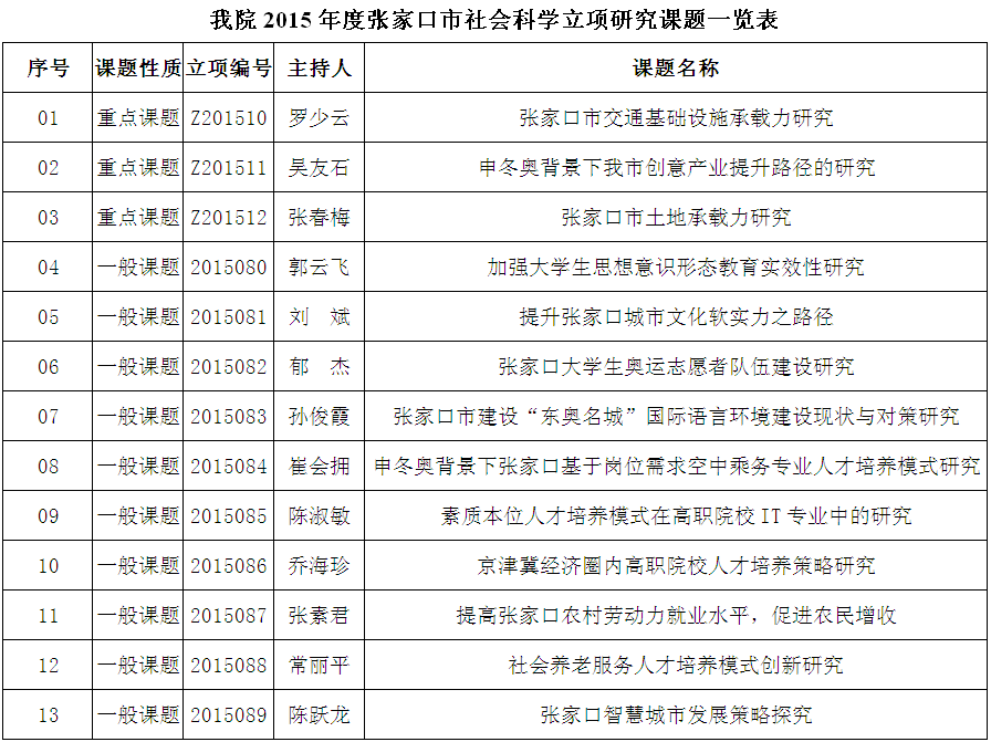 BEAT365官网2015年度张家口市社会科学立项研究课题一览表