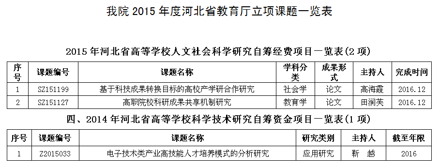 BEAT365官网2015年度河北省教育厅立项课题一览表