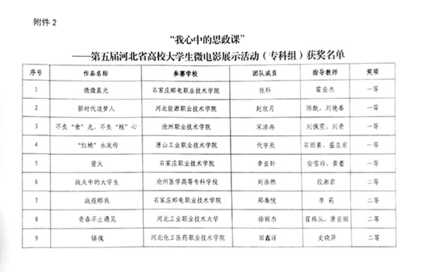 喜报 | BEAT365官网学生作品在“我心中的思政课”——第五届河北省高校大学生微电影展示活动中获佳绩